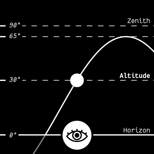 Altitude/Elevation Diagram
