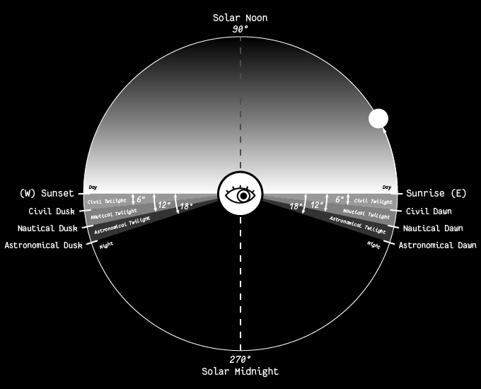 Twilight Diagram